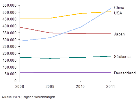 Grafik zur weltweiten Anmeldung von Schutzrechten